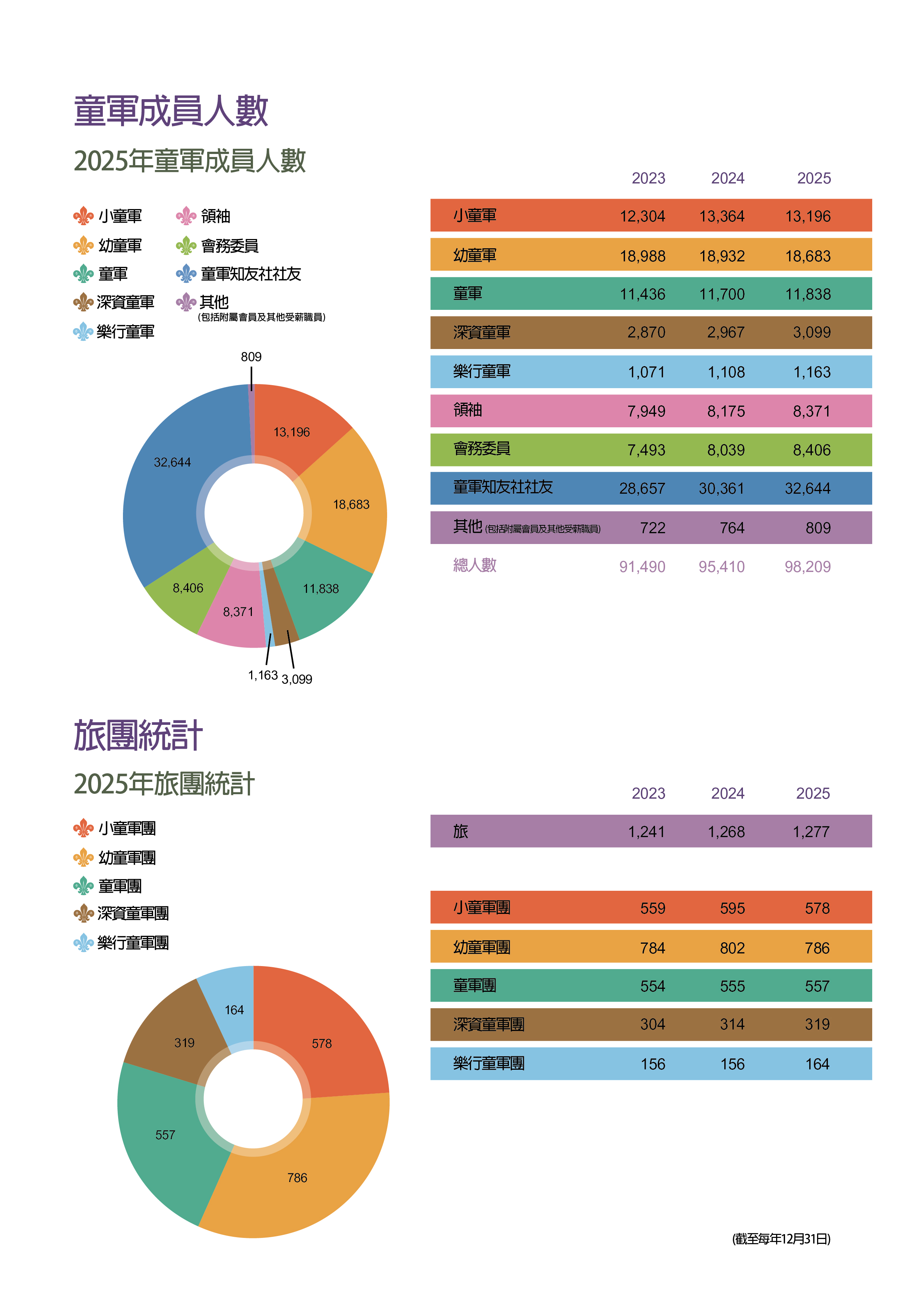 童軍成員人數