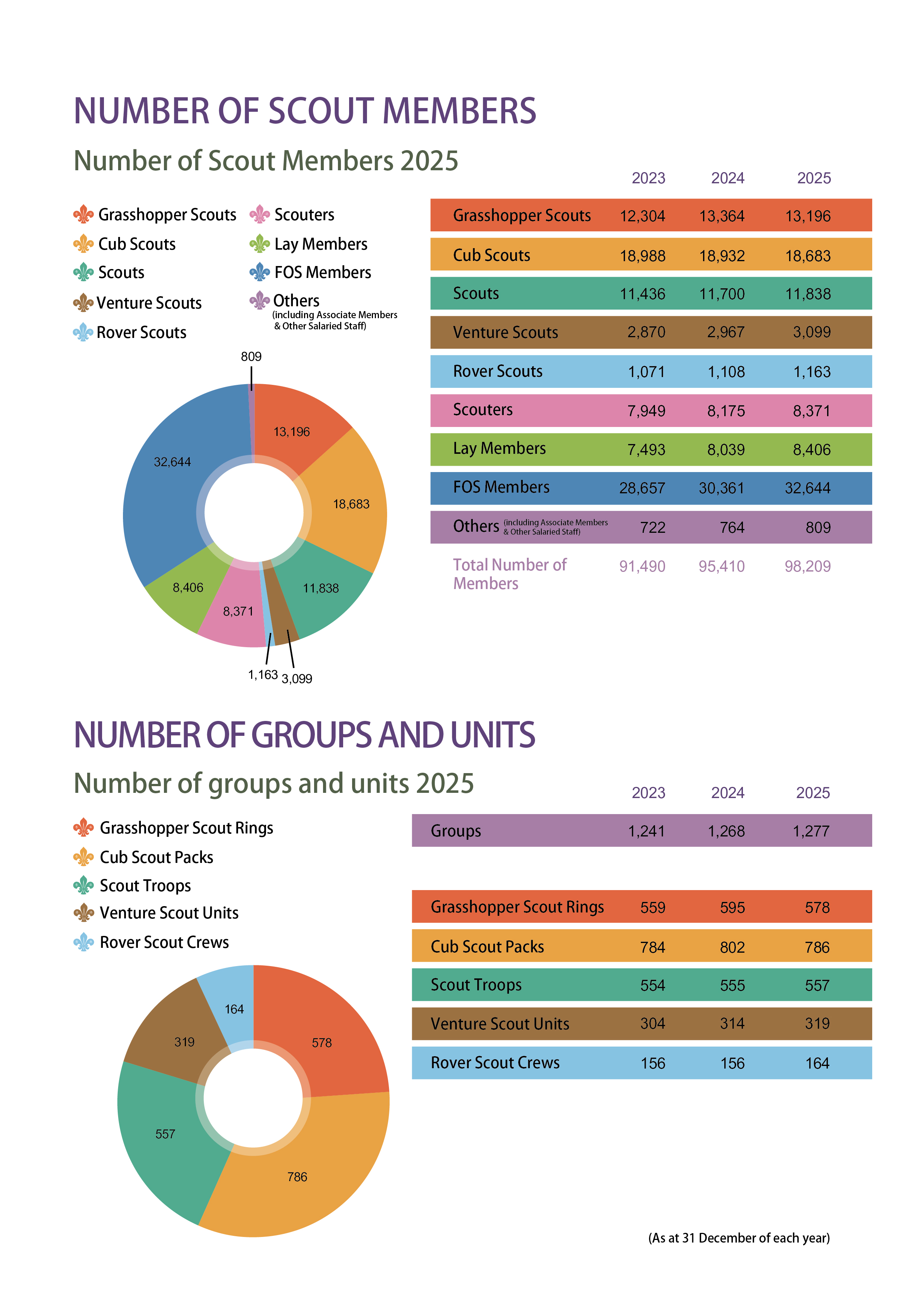 Number of scout members
